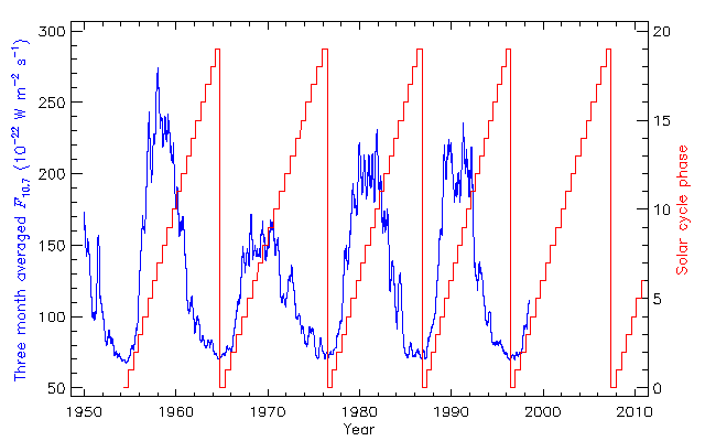 Solar cycle phase