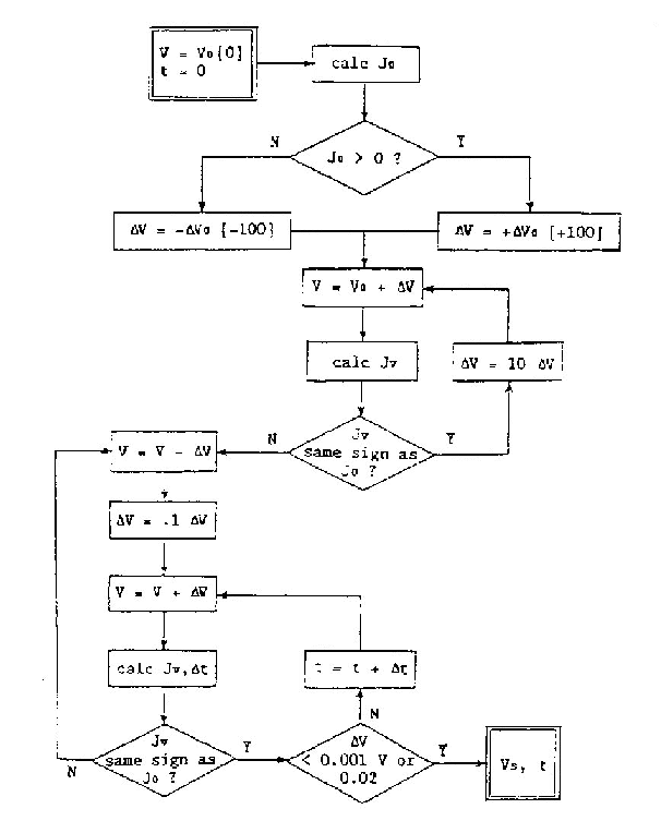 Flow chart