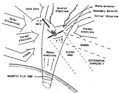 Schematic of interactions in
polar orbit