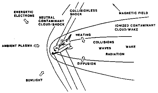 Schematic of interactions with
ambient plasma