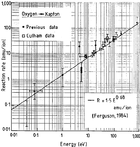 The erosion rate of Kapton