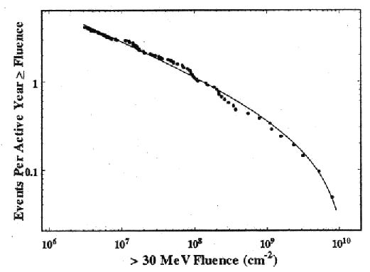 Distribution of >30&nbsp;MeV event fluences