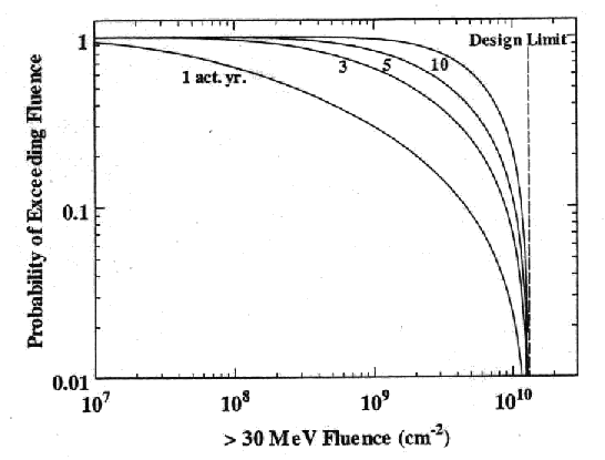 Probability of exceeding worst case fluences