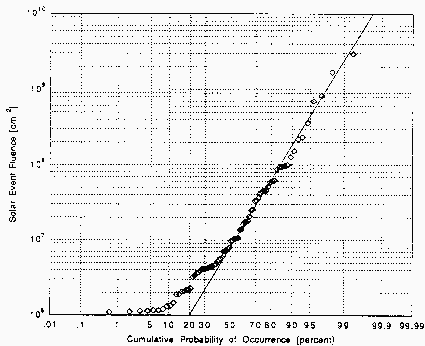 Distribution of solar event fluences for protons of energy >60&nbsp;MeV