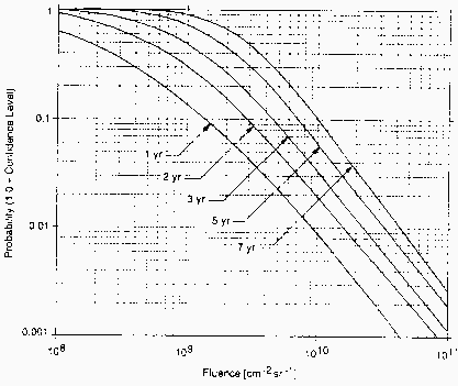 Fluence probability curves for protons of energy >60&nbsp;MeV