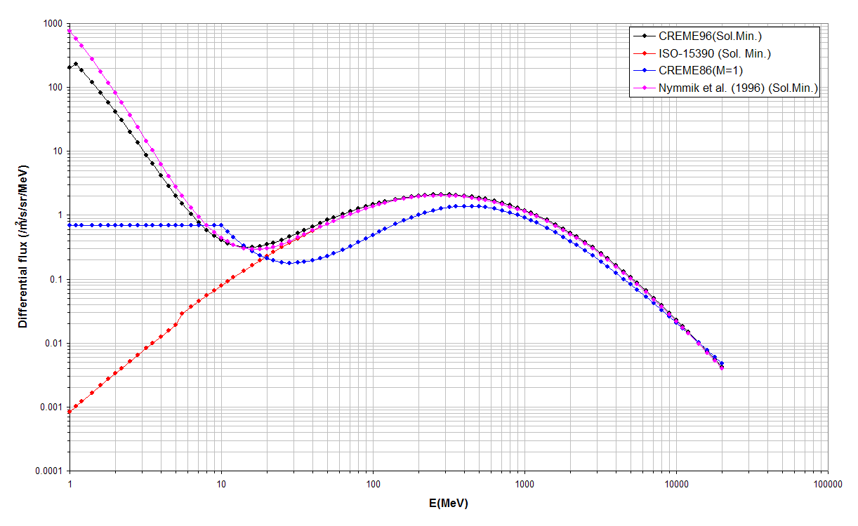 GCR fluxes at near Earth