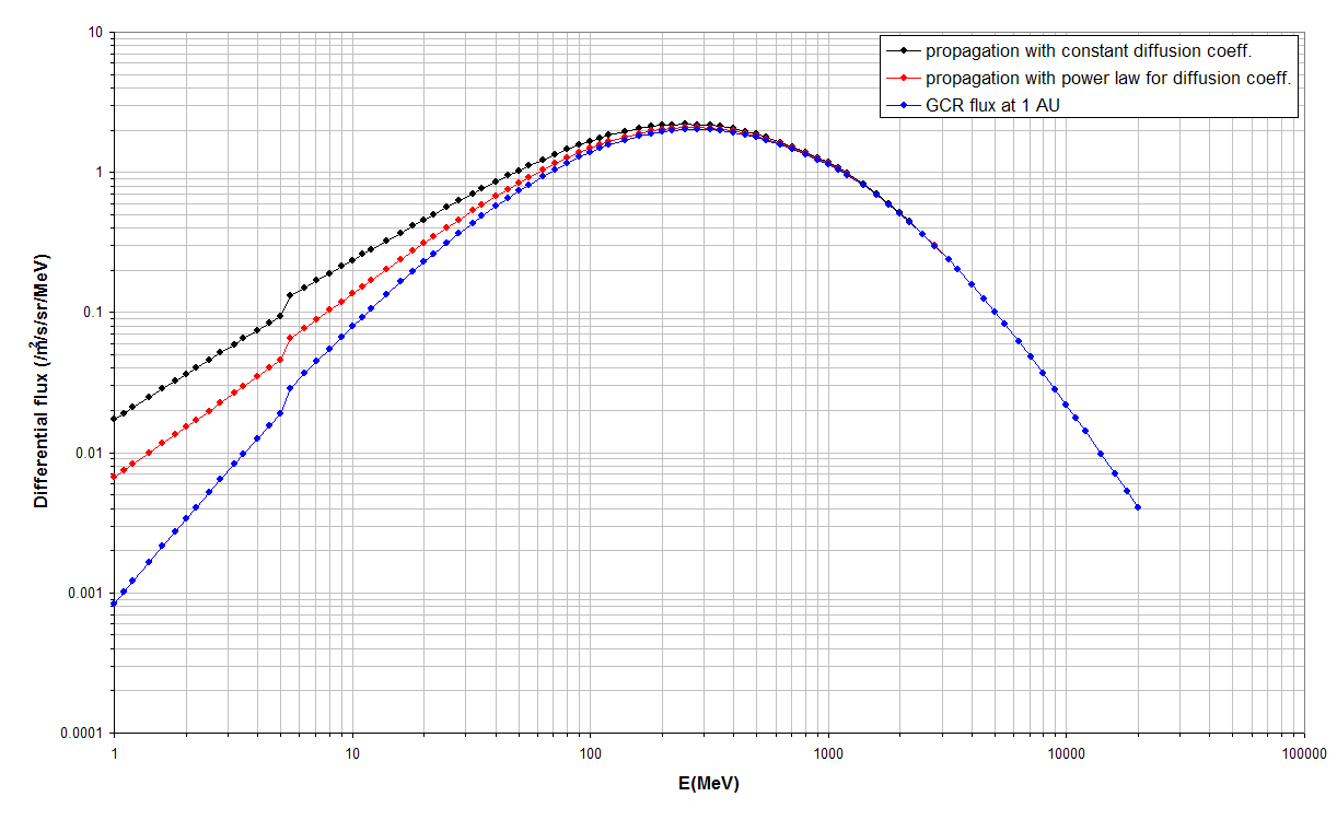 Propagated GCR fluxes near Jupiter