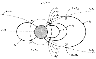 Surfaces of constant
  <i>B</i><sub>m</sub> and of constant <i>I</i>