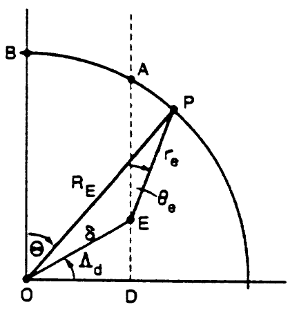 Geometry of the poles