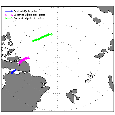 Position of poles in the northern hemisphere