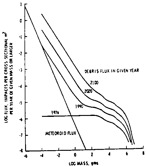 Average debris flux between 700 and 1,200 km