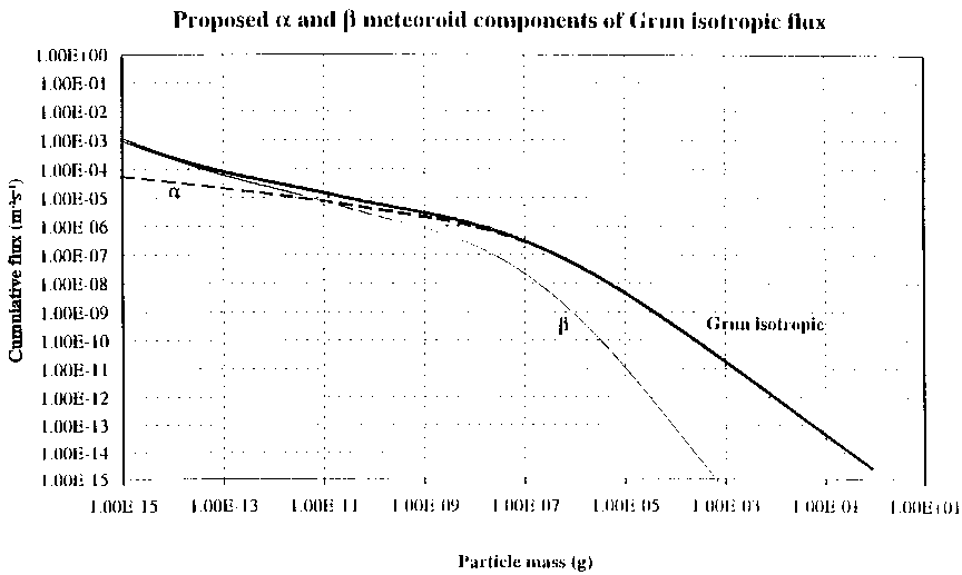alpha And beta components of the Grun flux