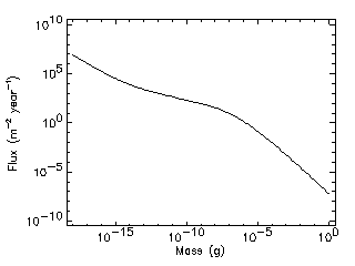 Grun flux-mass model