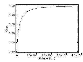 Meteoroid geometrical Earth shielding factor