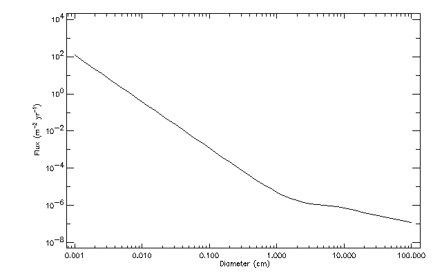 NASA90 Flux