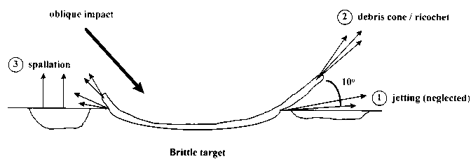 Ejection processes under oblique impact