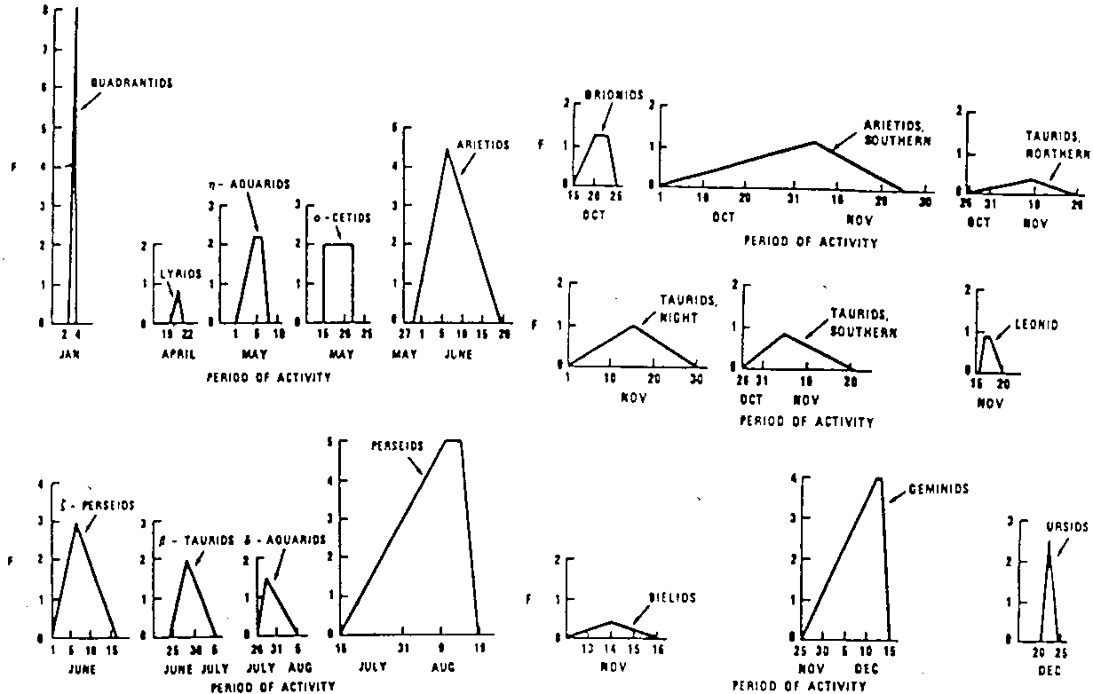 Major meteoroid streams