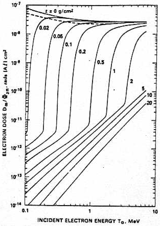 Electron doses