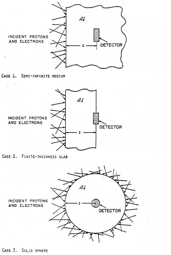 Shielding configurations