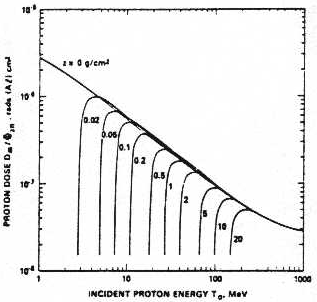 Proton doses