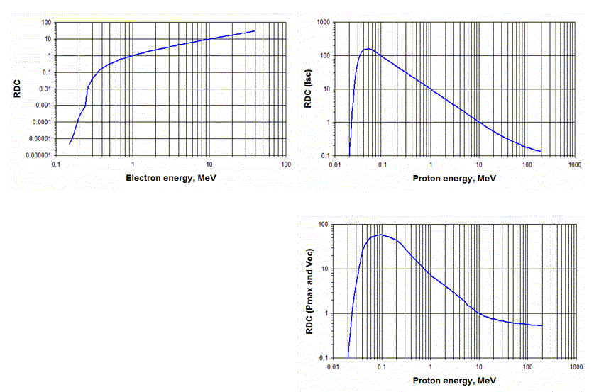 RDC curves