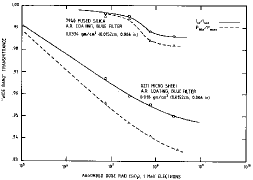 [Variation of coverglass transmittance]