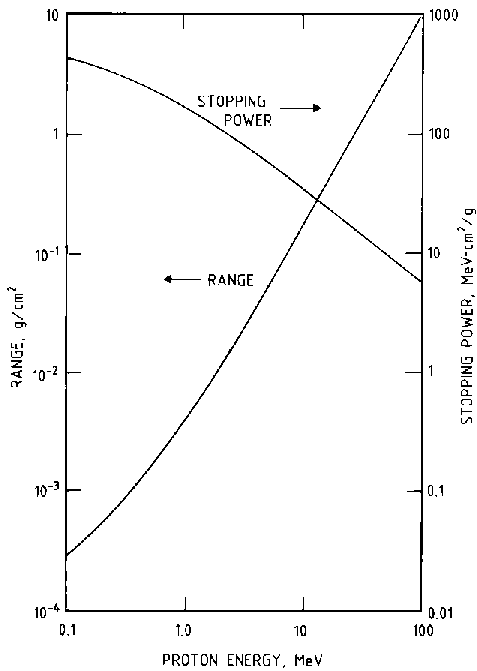 Stopping power and range curves for protons in Si