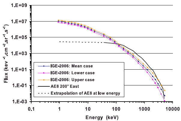 IGE electron fluxes