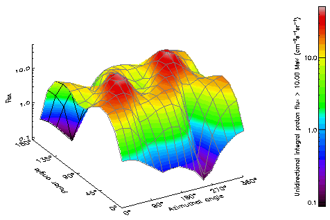 Proton anisotropy