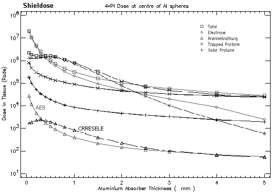 Dose comparisons