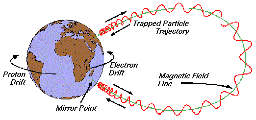 Trapped particle motion