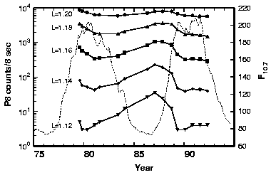Solar cycle effect