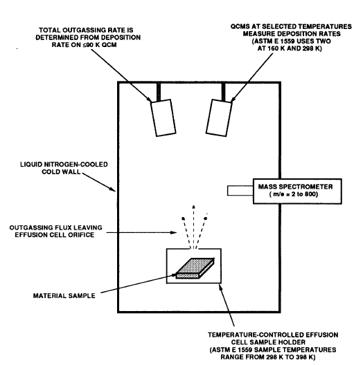 ASTM E 1559 schematic